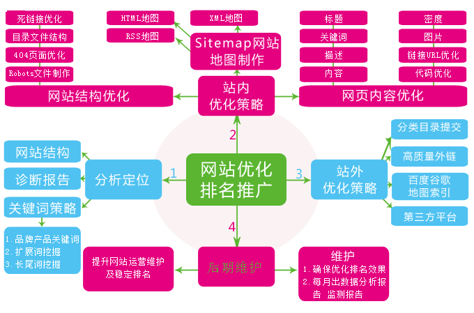 網(wǎng)站不設(shè)置關(guān)鍵詞排名卻靠前的原因是什么？